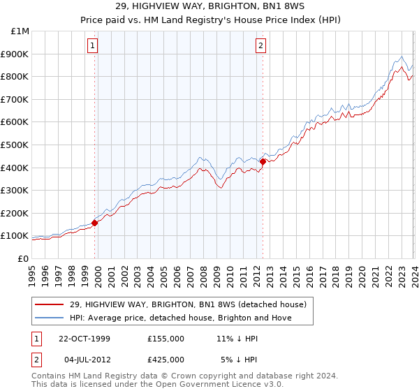29, HIGHVIEW WAY, BRIGHTON, BN1 8WS: Price paid vs HM Land Registry's House Price Index
