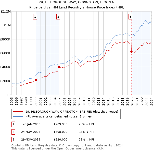 29, HILBOROUGH WAY, ORPINGTON, BR6 7EN: Price paid vs HM Land Registry's House Price Index