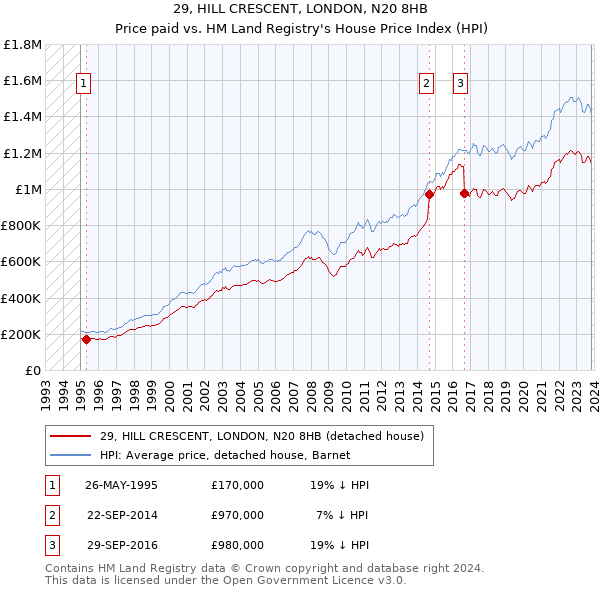 29, HILL CRESCENT, LONDON, N20 8HB: Price paid vs HM Land Registry's House Price Index