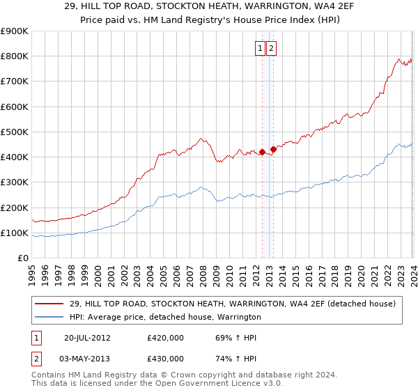 29, HILL TOP ROAD, STOCKTON HEATH, WARRINGTON, WA4 2EF: Price paid vs HM Land Registry's House Price Index