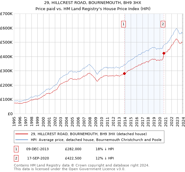 29, HILLCREST ROAD, BOURNEMOUTH, BH9 3HX: Price paid vs HM Land Registry's House Price Index