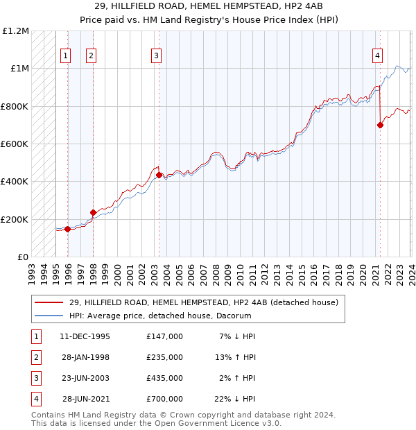 29, HILLFIELD ROAD, HEMEL HEMPSTEAD, HP2 4AB: Price paid vs HM Land Registry's House Price Index