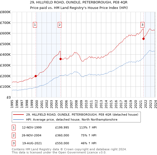 29, HILLFIELD ROAD, OUNDLE, PETERBOROUGH, PE8 4QR: Price paid vs HM Land Registry's House Price Index