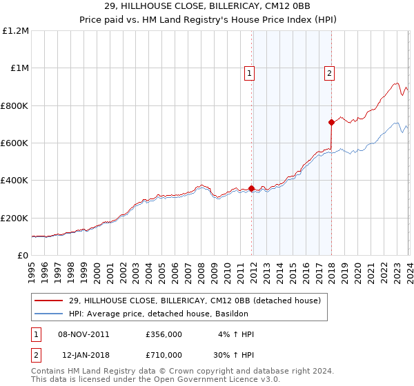 29, HILLHOUSE CLOSE, BILLERICAY, CM12 0BB: Price paid vs HM Land Registry's House Price Index