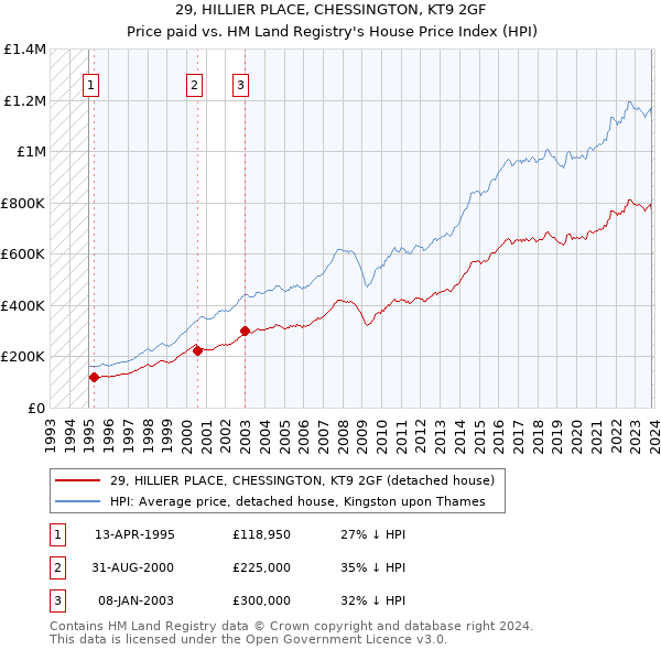 29, HILLIER PLACE, CHESSINGTON, KT9 2GF: Price paid vs HM Land Registry's House Price Index