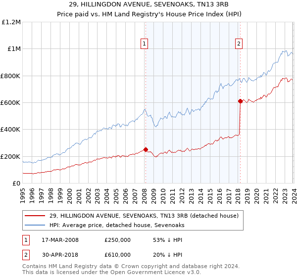 29, HILLINGDON AVENUE, SEVENOAKS, TN13 3RB: Price paid vs HM Land Registry's House Price Index