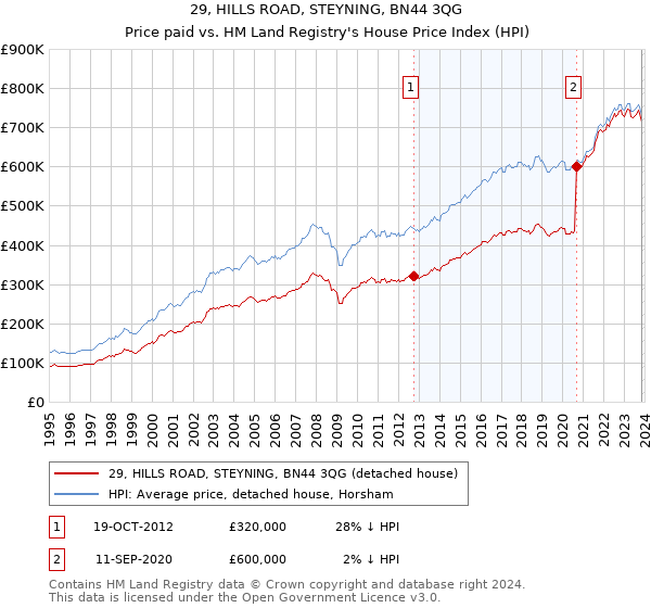 29, HILLS ROAD, STEYNING, BN44 3QG: Price paid vs HM Land Registry's House Price Index