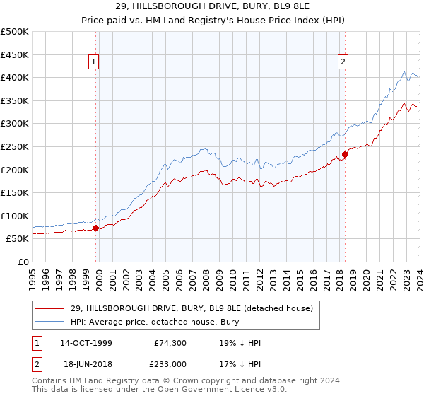 29, HILLSBOROUGH DRIVE, BURY, BL9 8LE: Price paid vs HM Land Registry's House Price Index