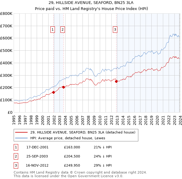 29, HILLSIDE AVENUE, SEAFORD, BN25 3LA: Price paid vs HM Land Registry's House Price Index