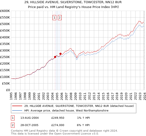 29, HILLSIDE AVENUE, SILVERSTONE, TOWCESTER, NN12 8UR: Price paid vs HM Land Registry's House Price Index