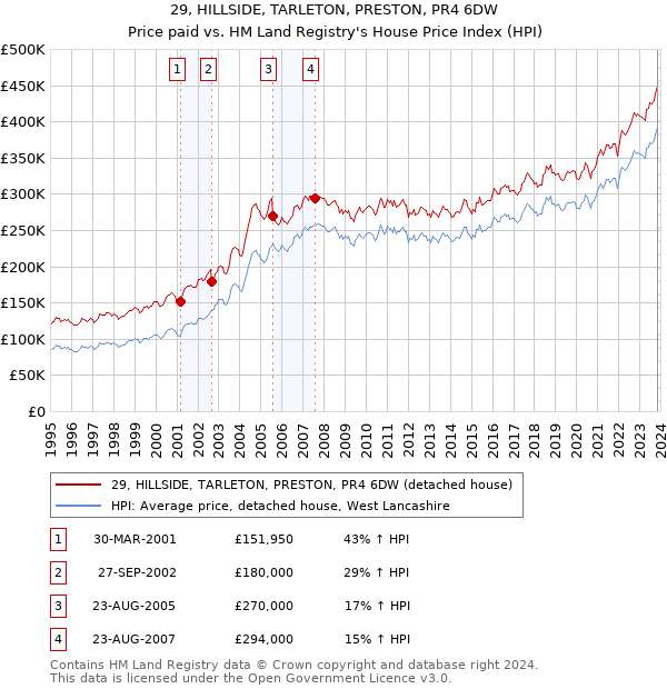 29, HILLSIDE, TARLETON, PRESTON, PR4 6DW: Price paid vs HM Land Registry's House Price Index