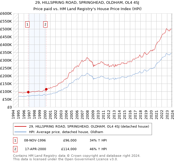 29, HILLSPRING ROAD, SPRINGHEAD, OLDHAM, OL4 4SJ: Price paid vs HM Land Registry's House Price Index