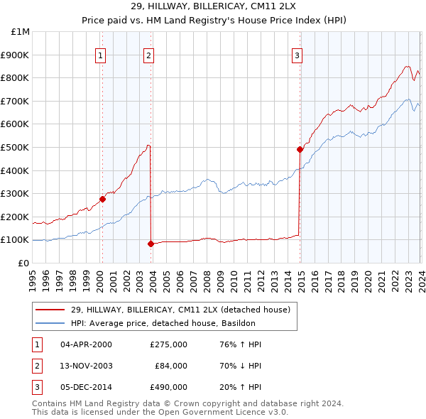 29, HILLWAY, BILLERICAY, CM11 2LX: Price paid vs HM Land Registry's House Price Index