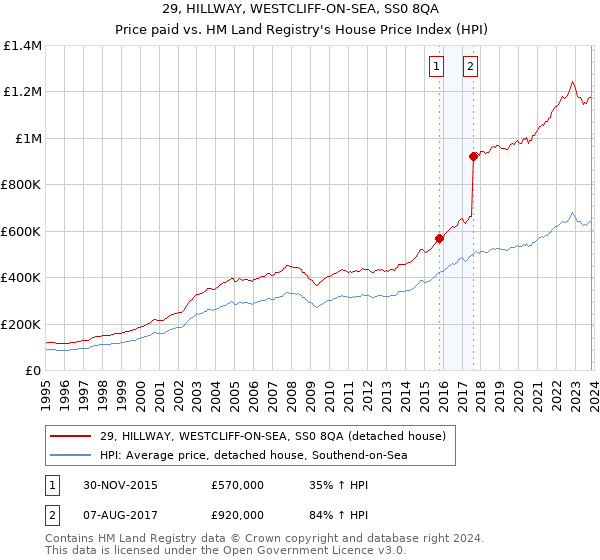 29, HILLWAY, WESTCLIFF-ON-SEA, SS0 8QA: Price paid vs HM Land Registry's House Price Index