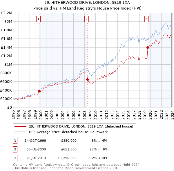 29, HITHERWOOD DRIVE, LONDON, SE19 1XA: Price paid vs HM Land Registry's House Price Index