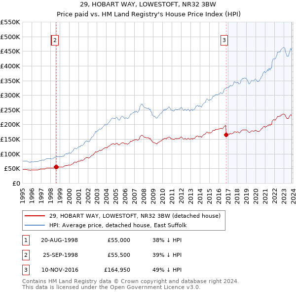 29, HOBART WAY, LOWESTOFT, NR32 3BW: Price paid vs HM Land Registry's House Price Index