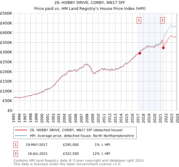 29, HOBBY DRIVE, CORBY, NN17 5FF: Price paid vs HM Land Registry's House Price Index