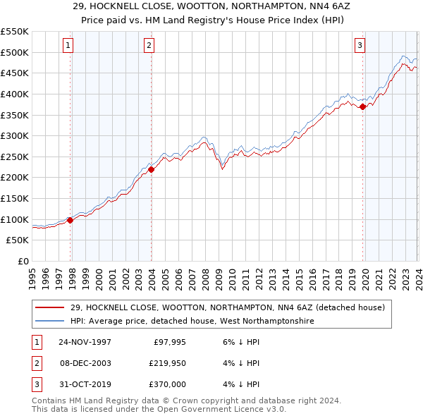 29, HOCKNELL CLOSE, WOOTTON, NORTHAMPTON, NN4 6AZ: Price paid vs HM Land Registry's House Price Index