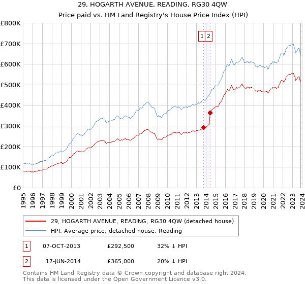29, HOGARTH AVENUE, READING, RG30 4QW: Price paid vs HM Land Registry's House Price Index