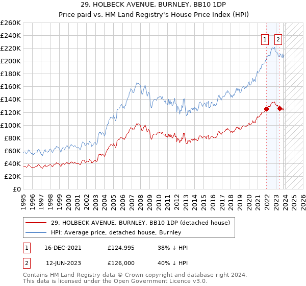29, HOLBECK AVENUE, BURNLEY, BB10 1DP: Price paid vs HM Land Registry's House Price Index