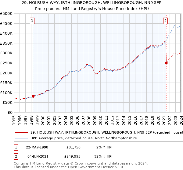 29, HOLBUSH WAY, IRTHLINGBOROUGH, WELLINGBOROUGH, NN9 5EP: Price paid vs HM Land Registry's House Price Index