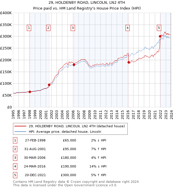 29, HOLDENBY ROAD, LINCOLN, LN2 4TH: Price paid vs HM Land Registry's House Price Index