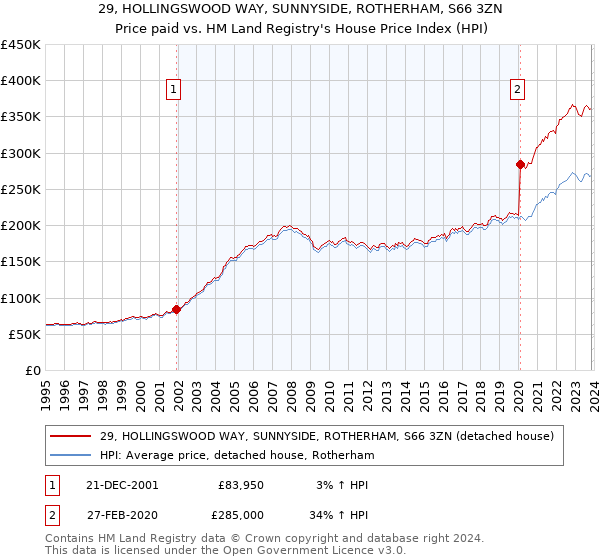 29, HOLLINGSWOOD WAY, SUNNYSIDE, ROTHERHAM, S66 3ZN: Price paid vs HM Land Registry's House Price Index