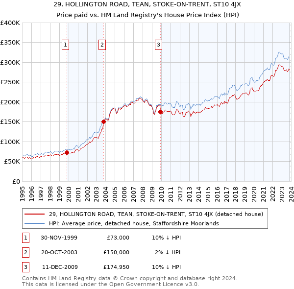 29, HOLLINGTON ROAD, TEAN, STOKE-ON-TRENT, ST10 4JX: Price paid vs HM Land Registry's House Price Index