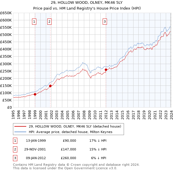 29, HOLLOW WOOD, OLNEY, MK46 5LY: Price paid vs HM Land Registry's House Price Index