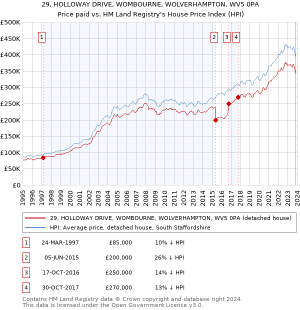 29, HOLLOWAY DRIVE, WOMBOURNE, WOLVERHAMPTON, WV5 0PA: Price paid vs HM Land Registry's House Price Index