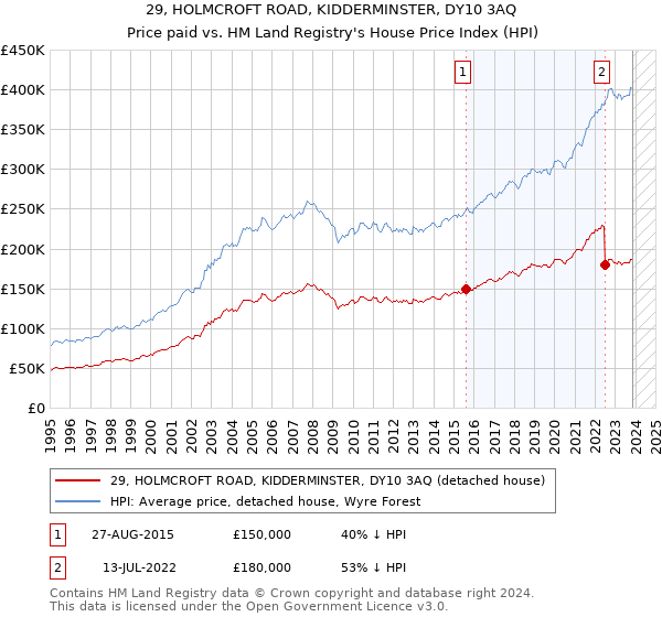 29, HOLMCROFT ROAD, KIDDERMINSTER, DY10 3AQ: Price paid vs HM Land Registry's House Price Index
