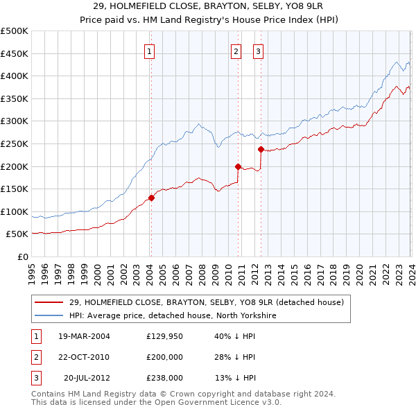 29, HOLMEFIELD CLOSE, BRAYTON, SELBY, YO8 9LR: Price paid vs HM Land Registry's House Price Index