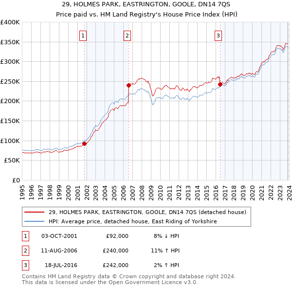 29, HOLMES PARK, EASTRINGTON, GOOLE, DN14 7QS: Price paid vs HM Land Registry's House Price Index