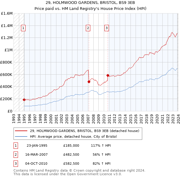 29, HOLMWOOD GARDENS, BRISTOL, BS9 3EB: Price paid vs HM Land Registry's House Price Index