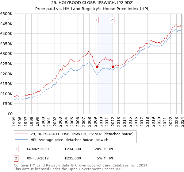 29, HOLYROOD CLOSE, IPSWICH, IP2 9DZ: Price paid vs HM Land Registry's House Price Index