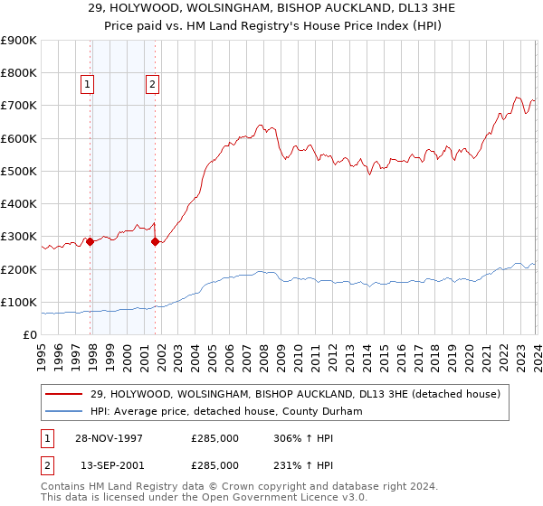 29, HOLYWOOD, WOLSINGHAM, BISHOP AUCKLAND, DL13 3HE: Price paid vs HM Land Registry's House Price Index