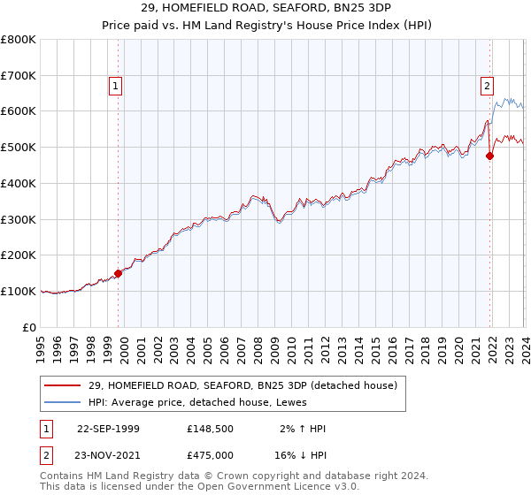 29, HOMEFIELD ROAD, SEAFORD, BN25 3DP: Price paid vs HM Land Registry's House Price Index