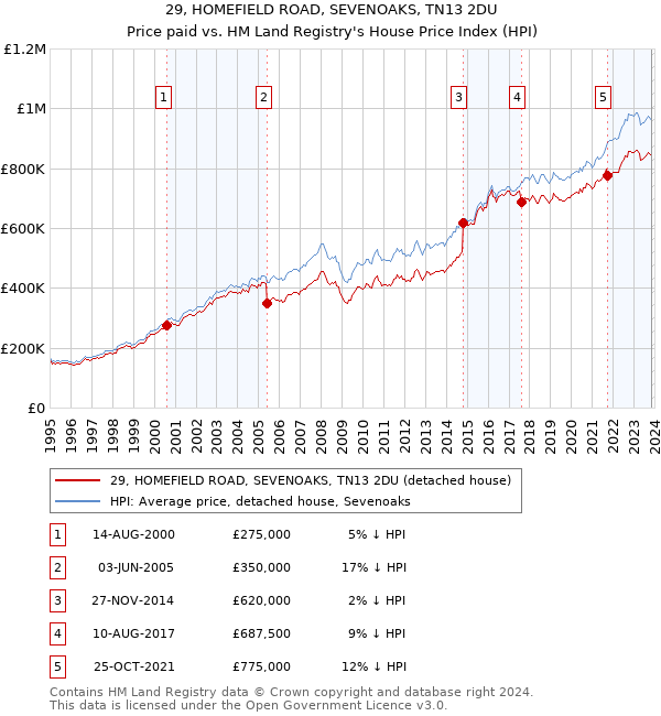 29, HOMEFIELD ROAD, SEVENOAKS, TN13 2DU: Price paid vs HM Land Registry's House Price Index