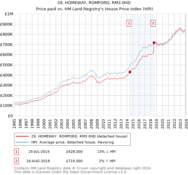 29, HOMEWAY, ROMFORD, RM3 0HD: Price paid vs HM Land Registry's House Price Index