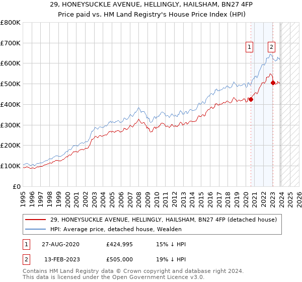 29, HONEYSUCKLE AVENUE, HELLINGLY, HAILSHAM, BN27 4FP: Price paid vs HM Land Registry's House Price Index