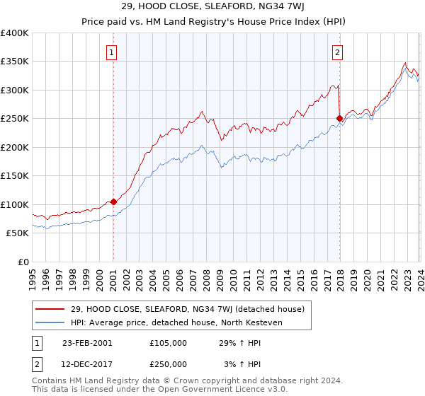 29, HOOD CLOSE, SLEAFORD, NG34 7WJ: Price paid vs HM Land Registry's House Price Index