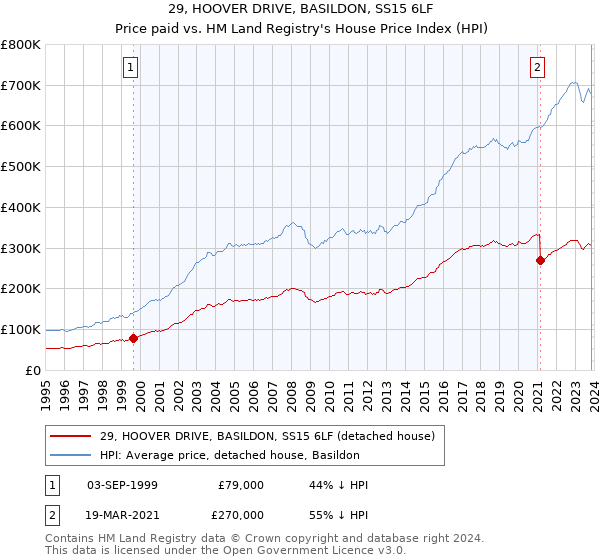 29, HOOVER DRIVE, BASILDON, SS15 6LF: Price paid vs HM Land Registry's House Price Index