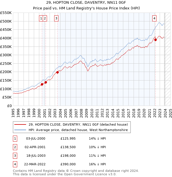 29, HOPTON CLOSE, DAVENTRY, NN11 0GF: Price paid vs HM Land Registry's House Price Index