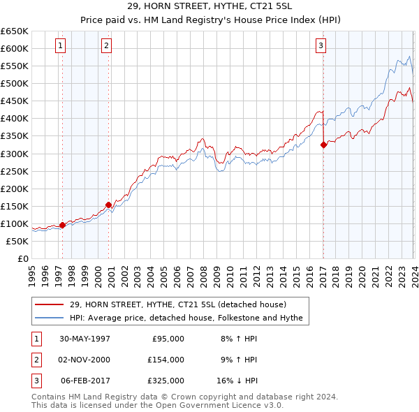 29, HORN STREET, HYTHE, CT21 5SL: Price paid vs HM Land Registry's House Price Index