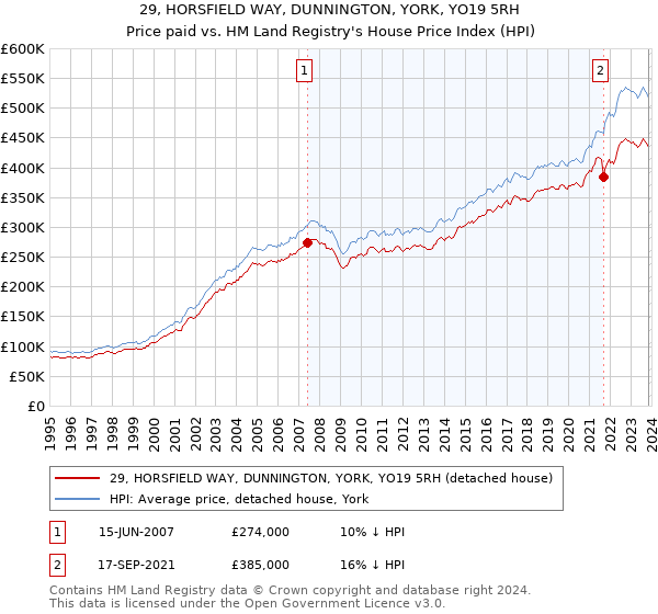 29, HORSFIELD WAY, DUNNINGTON, YORK, YO19 5RH: Price paid vs HM Land Registry's House Price Index
