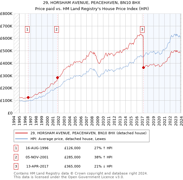 29, HORSHAM AVENUE, PEACEHAVEN, BN10 8HX: Price paid vs HM Land Registry's House Price Index
