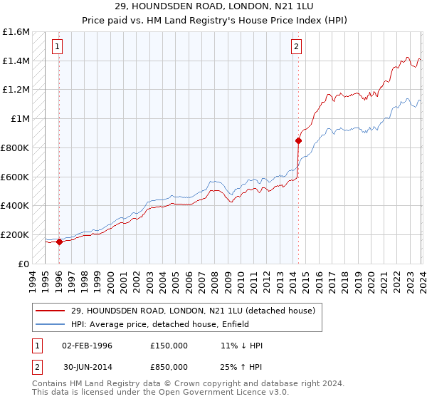 29, HOUNDSDEN ROAD, LONDON, N21 1LU: Price paid vs HM Land Registry's House Price Index