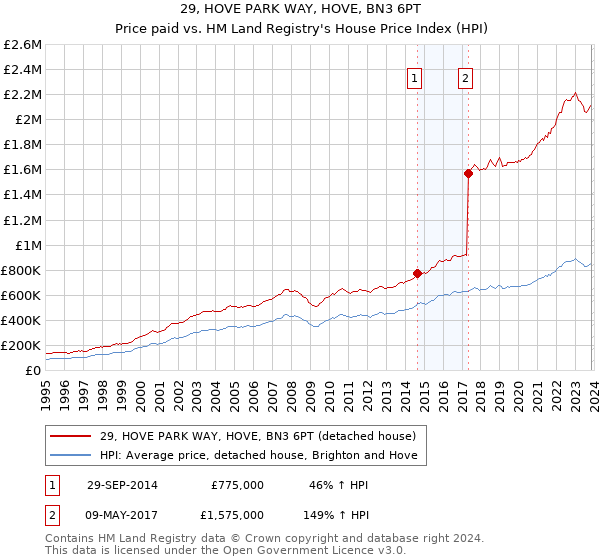 29, HOVE PARK WAY, HOVE, BN3 6PT: Price paid vs HM Land Registry's House Price Index
