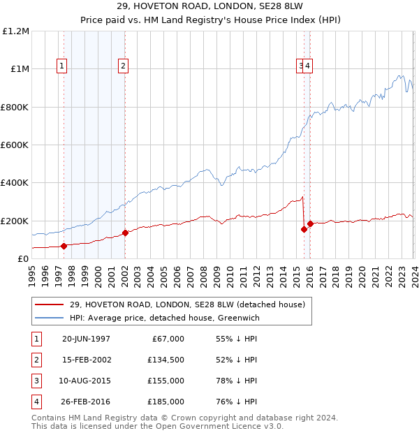 29, HOVETON ROAD, LONDON, SE28 8LW: Price paid vs HM Land Registry's House Price Index