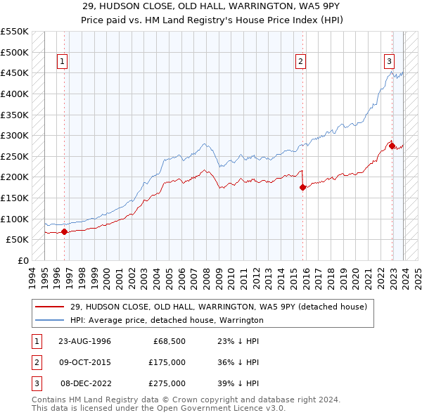 29, HUDSON CLOSE, OLD HALL, WARRINGTON, WA5 9PY: Price paid vs HM Land Registry's House Price Index